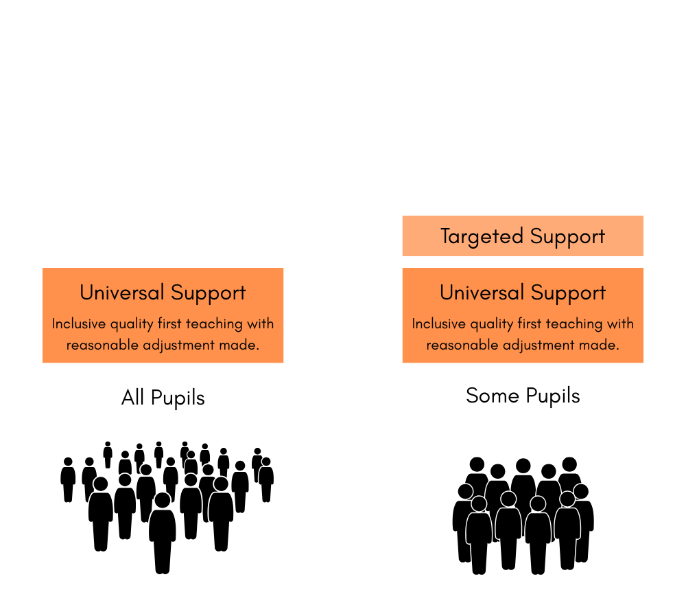 How are childrens needs identified